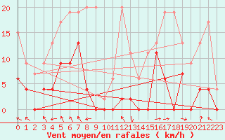 Courbe de la force du vent pour Monte Rosa