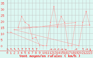 Courbe de la force du vent pour Ain Hadjaj