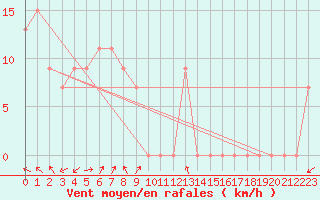 Courbe de la force du vent pour Renmark Aerodrome