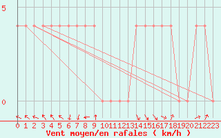 Courbe de la force du vent pour Leibnitz