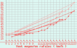 Courbe de la force du vent pour Maseskar