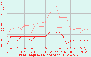 Courbe de la force du vent pour Mont-Rigi (Be)