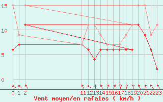 Courbe de la force du vent pour Saint-Nazaire (44)