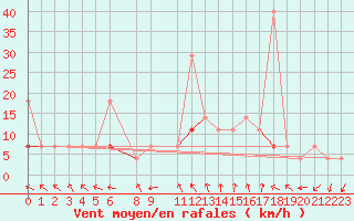 Courbe de la force du vent pour Tanabru