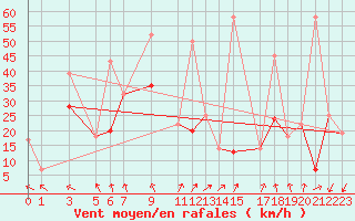 Courbe de la force du vent pour Elbayadh