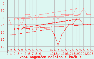 Courbe de la force du vent pour Fichtelberg