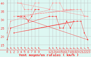 Courbe de la force du vent pour Maseskar