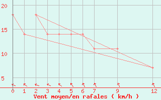 Courbe de la force du vent pour Chilpancingo, Gro.