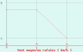 Courbe de la force du vent pour Predeal