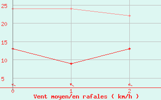 Courbe de la force du vent pour Keswick