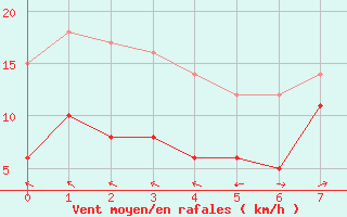 Courbe de la force du vent pour Le Port (974)