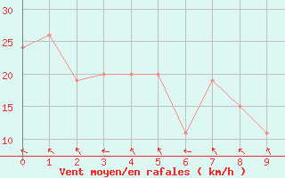 Courbe de la force du vent pour Port Keats