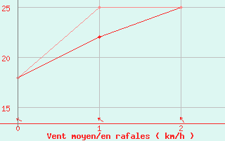 Courbe de la force du vent pour Nahkiainen