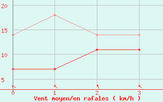 Courbe de la force du vent pour Ylitornio Meltosjarvi