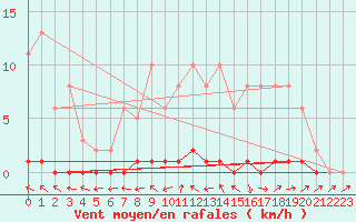 Courbe de la force du vent pour Lhospitalet (46)