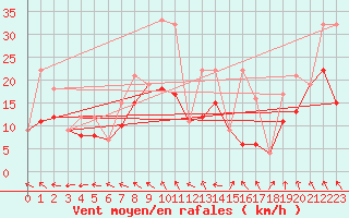 Courbe de la force du vent pour Albacete / Los Llanos