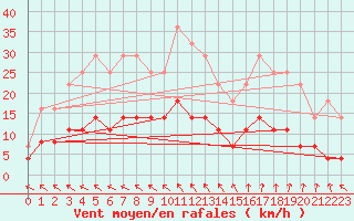 Courbe de la force du vent pour Norsjoe