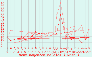 Courbe de la force du vent pour Albacete / Los Llanos