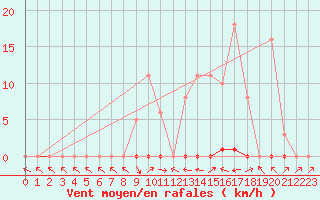 Courbe de la force du vent pour Saclas (91)