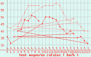 Courbe de la force du vent pour Stekenjokk