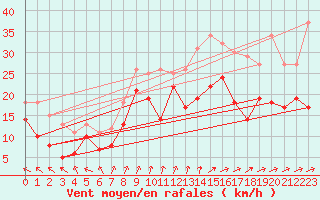 Courbe de la force du vent pour Visingsoe