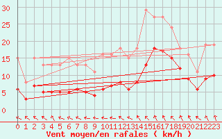 Courbe de la force du vent pour Ringendorf (67)