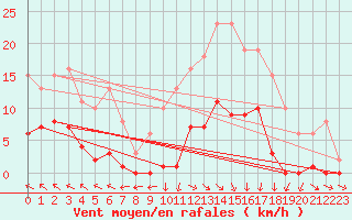 Courbe de la force du vent pour Cerisiers (89)