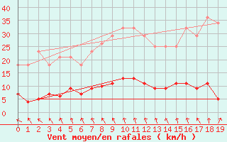Courbe de la force du vent pour Paharova