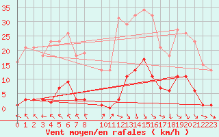 Courbe de la force du vent pour Roujan (34)