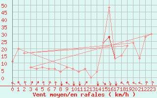 Courbe de la force du vent pour Akureyri