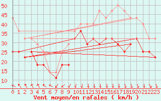 Courbe de la force du vent pour Kotka Haapasaari