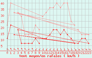 Courbe de la force du vent pour Jomala Jomalaby