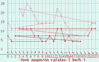 Courbe de la force du vent pour Pello