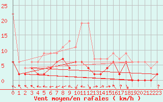 Courbe de la force du vent pour Gsgen