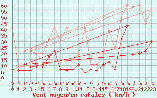 Courbe de la force du vent pour Crap Masegn