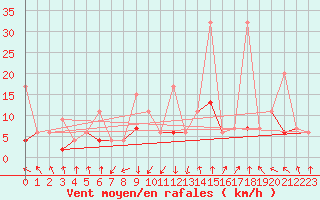 Courbe de la force du vent pour Flhli