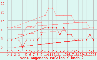 Courbe de la force du vent pour Naven