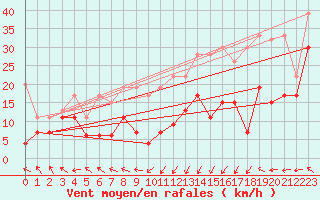 Courbe de la force du vent pour Moleson (Sw)