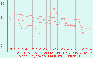 Courbe de la force du vent pour Santander (Esp)