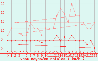 Courbe de la force du vent pour Orense