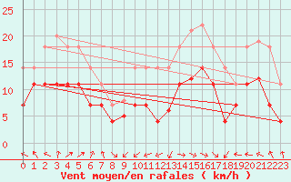 Courbe de la force du vent pour Cabo Busto