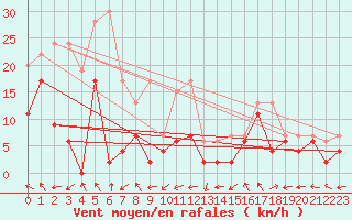 Courbe de la force du vent pour Monte Rosa