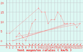 Courbe de la force du vent pour Rostherne No 2