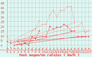 Courbe de la force du vent pour Koppigen