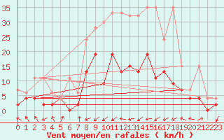 Courbe de la force du vent pour Delemont