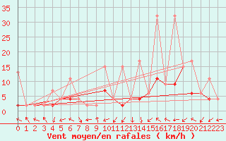 Courbe de la force du vent pour Bergn / Latsch