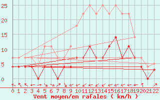 Courbe de la force du vent pour Reinosa