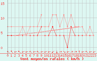 Courbe de la force du vent pour Nova Gorica