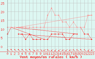Courbe de la force du vent pour Chisineu Cris
