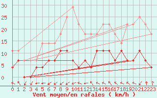 Courbe de la force du vent pour Madrid / Retiro (Esp)